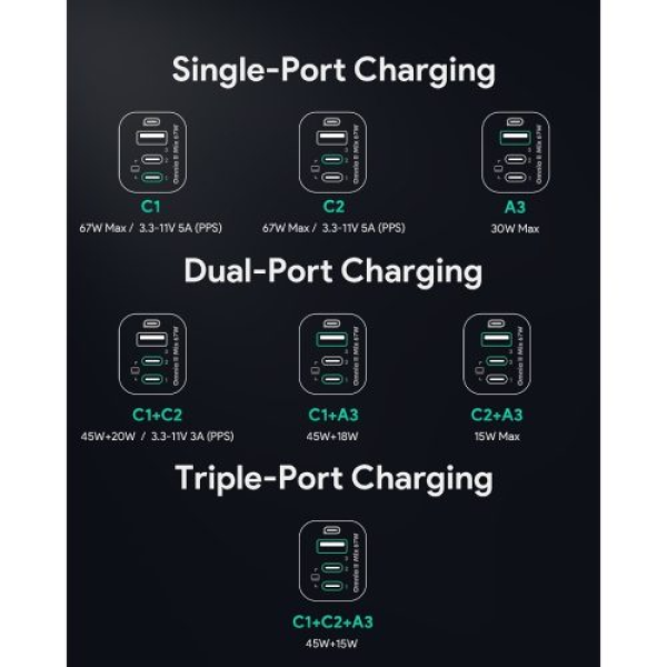 Cốc sạc nhanh Aukey Omnia II Mix 67W GaN III 3 cổng 2C1A-PA-B6U-BLK-5